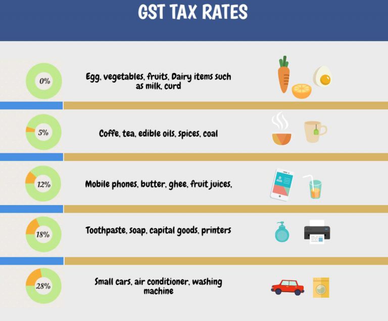 GST Tax Rates