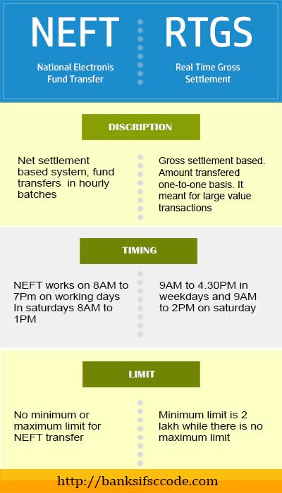 difference between neft and rtgs