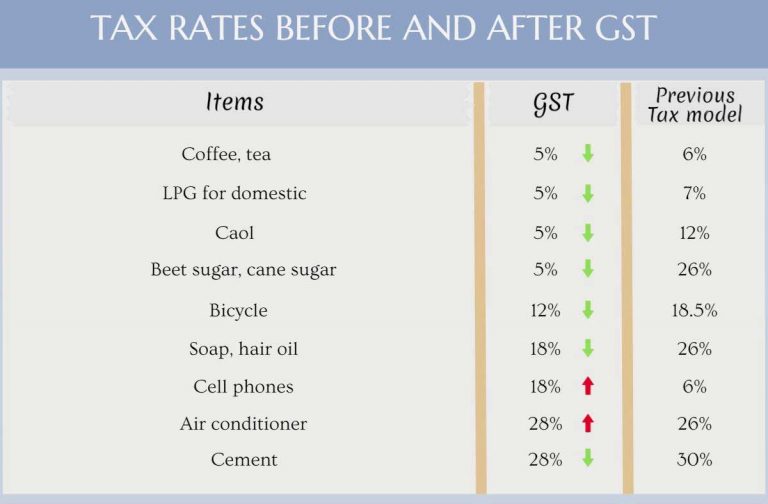 What Is GST In India